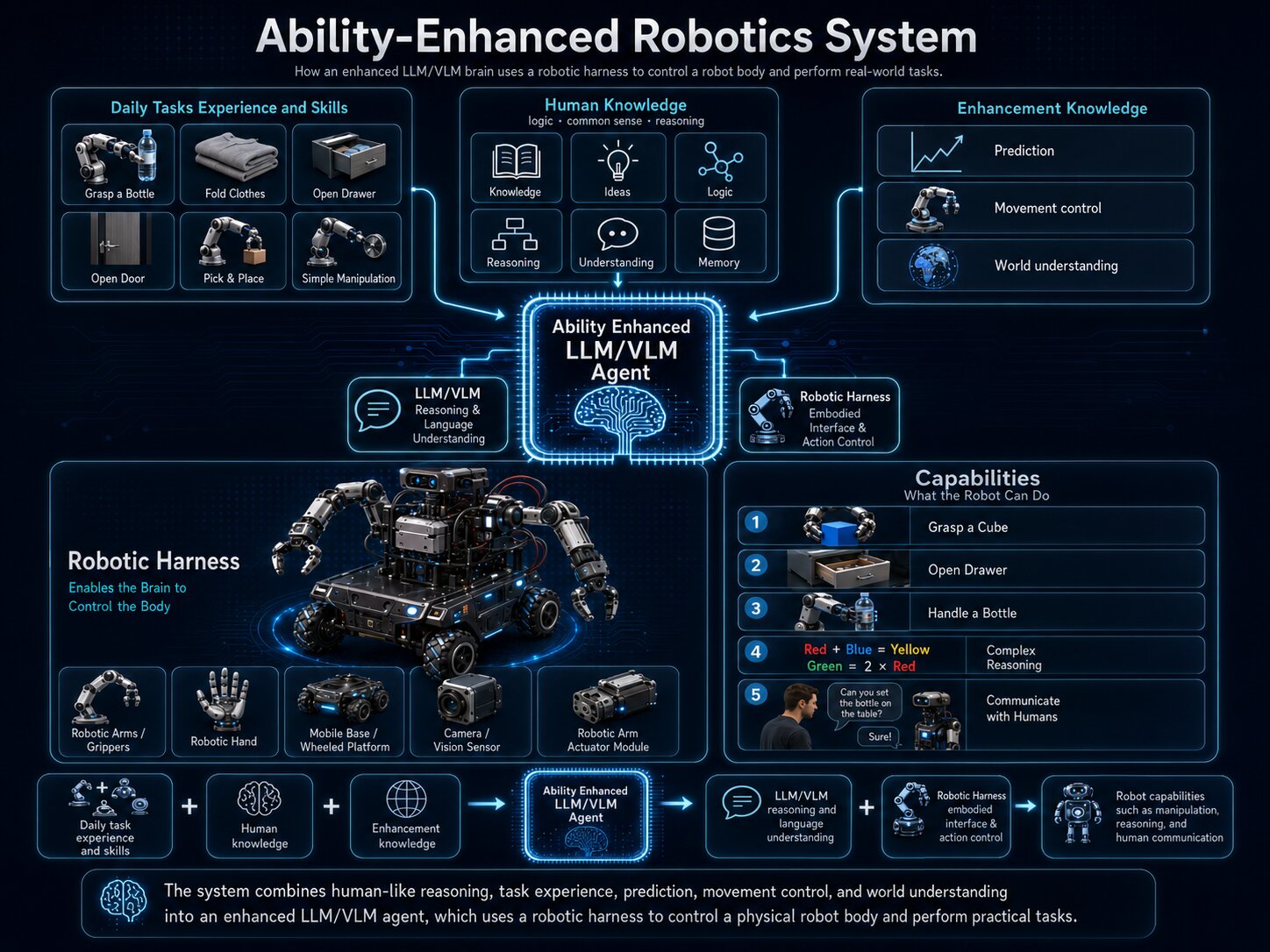 CyberBrain framework connects daily tasks, knowledge, capabilities, and robotics framework