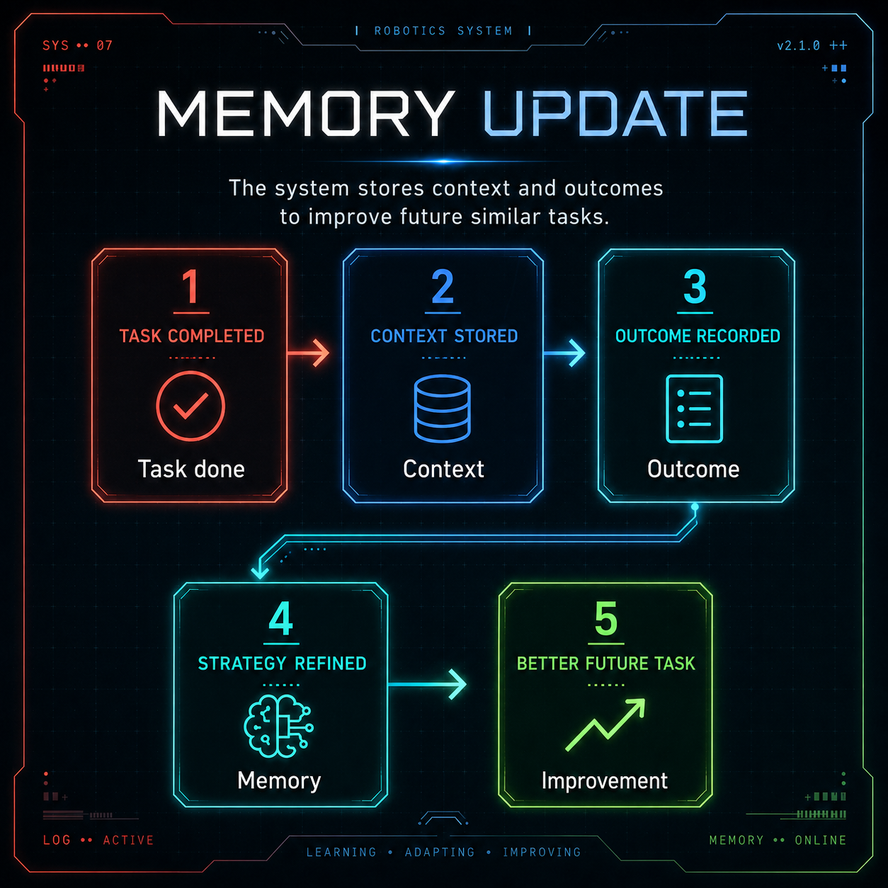 CyberBrain updates memory after completing the task
