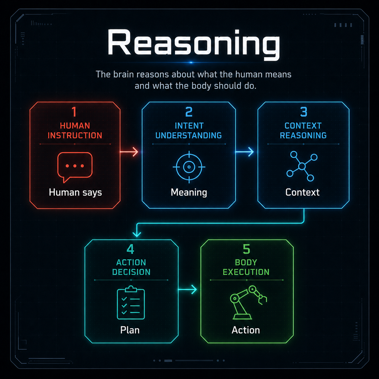 CyberBrain reasons about the task and selects an action plan